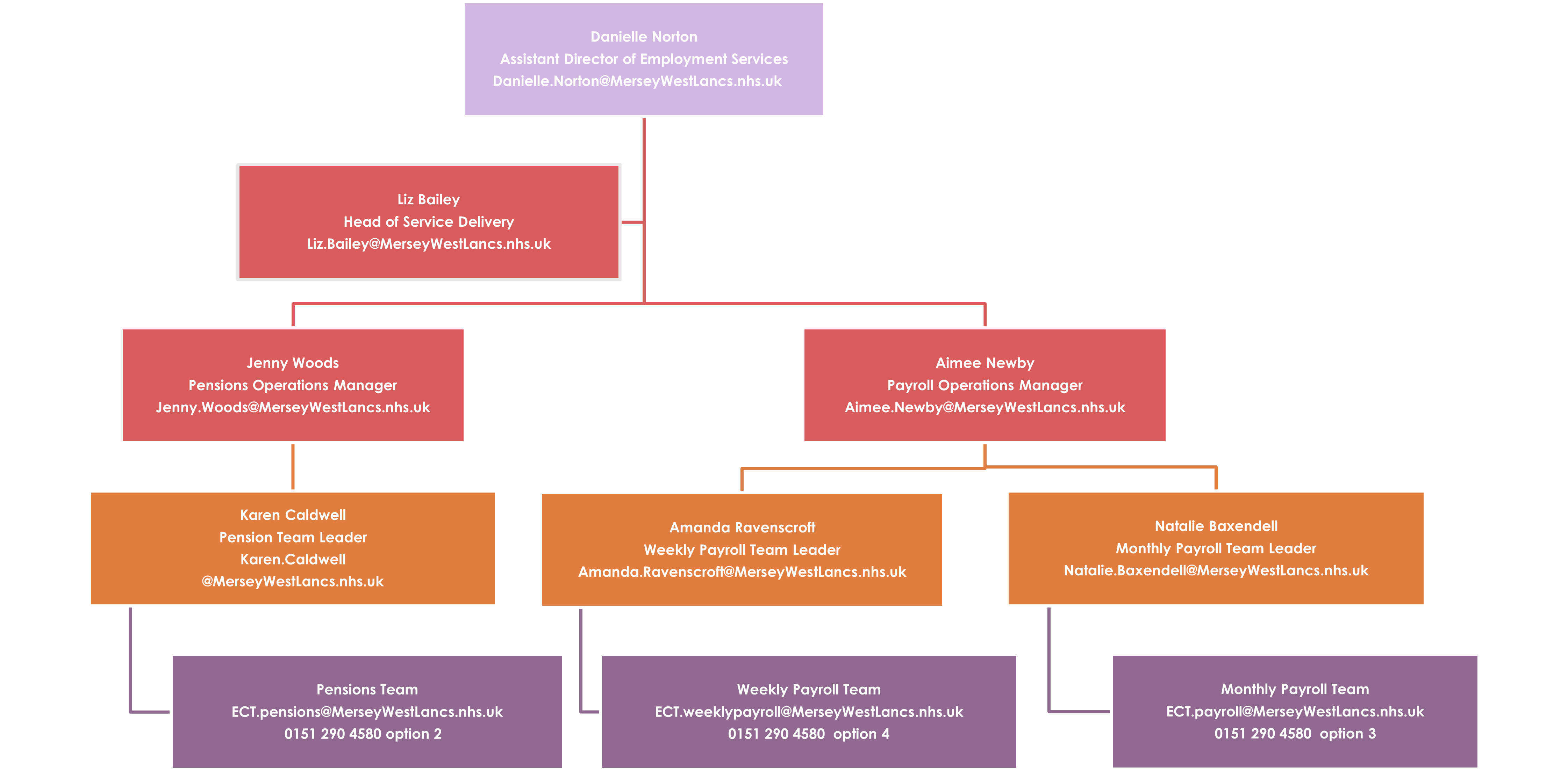 East Cheshire NHS Trust Org Chart
