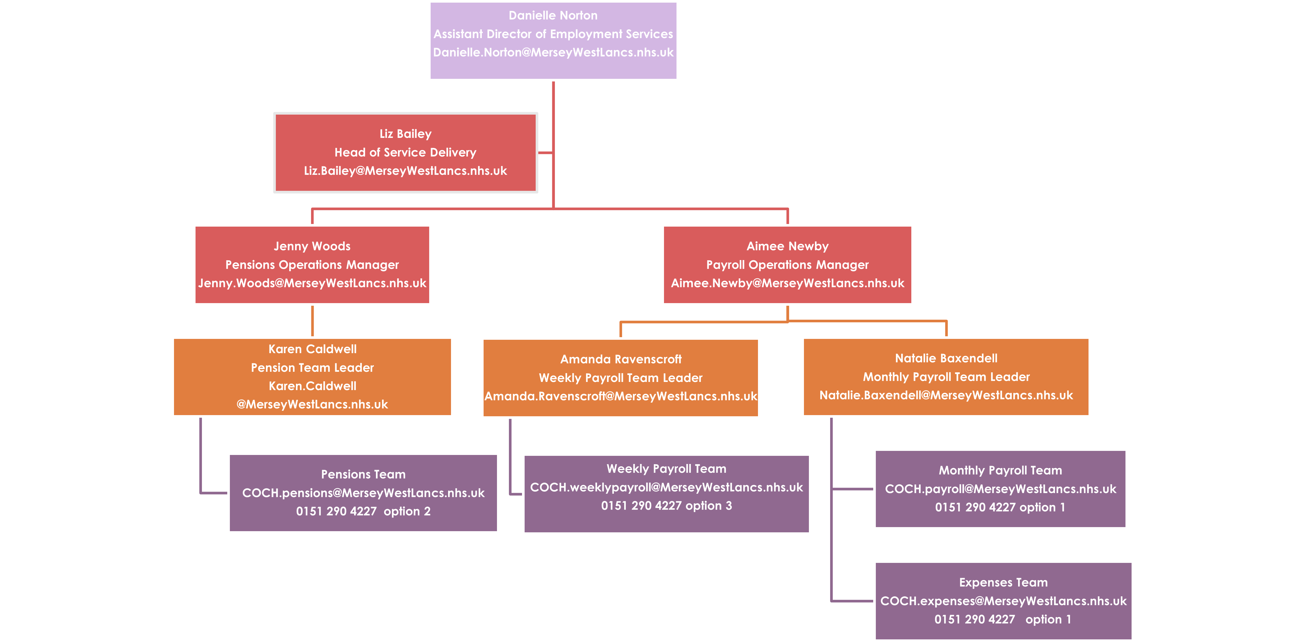Countess of Chester Org Chart