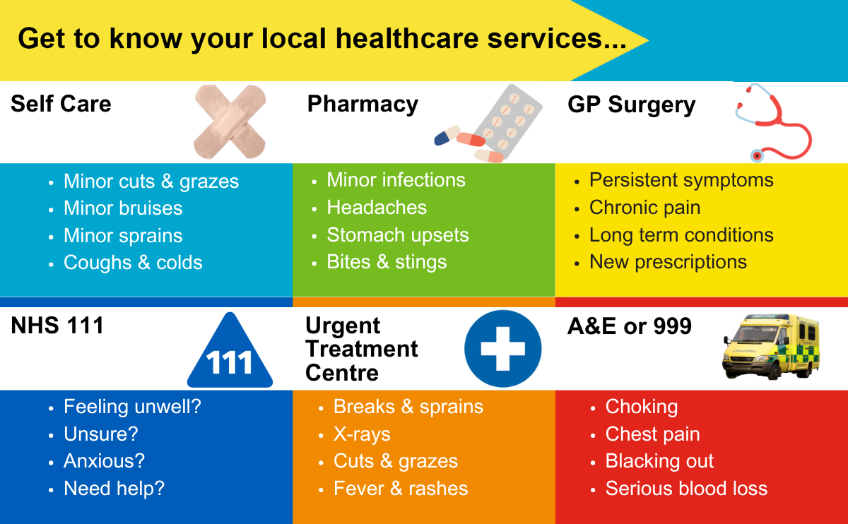 Get to know your healthcare services graphic